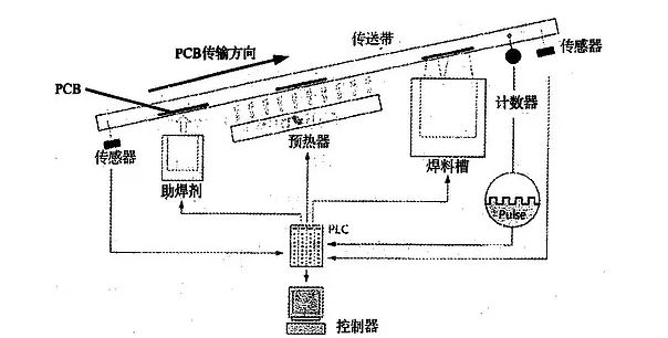 波峰焊是什么？它的工作原理是怎樣的？